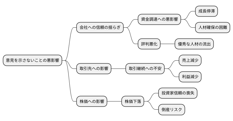 意見不表明の影響