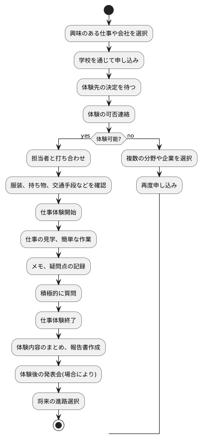 仕事体験の進み方