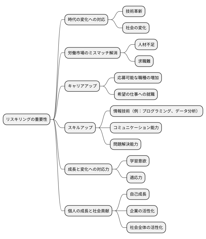 リスキリングの重要性