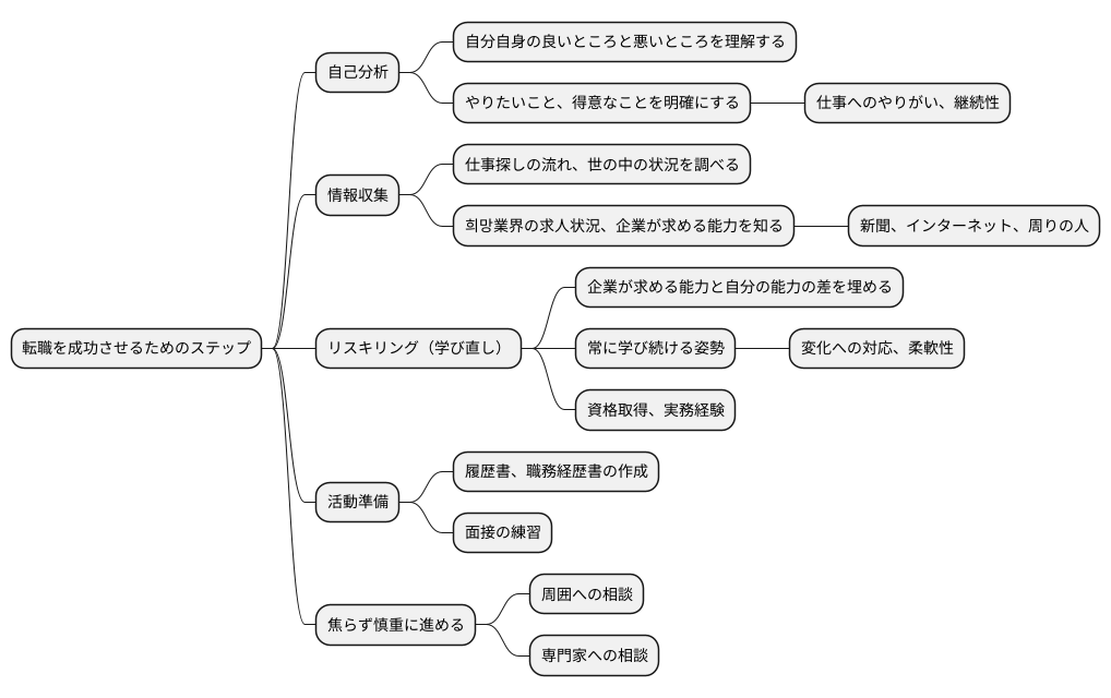 転職を成功させるために