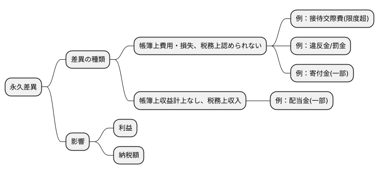 永久差異の種類