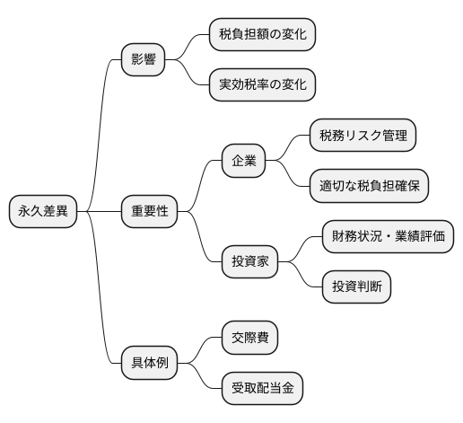 永久差異の影響