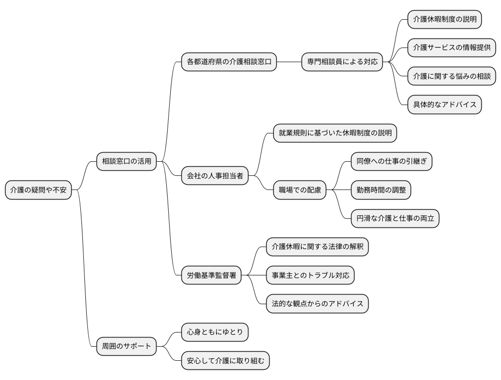 相談窓口の活用