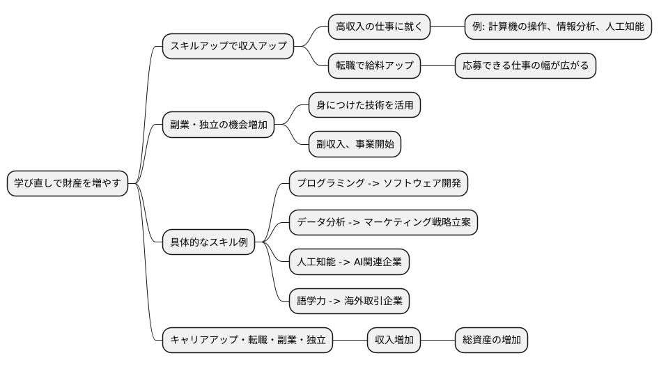 リスキリングで総資産を増やす