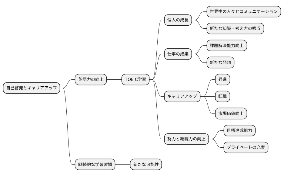 自己啓発とキャリアアップ