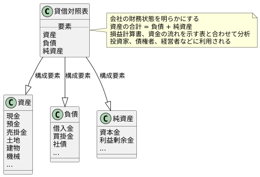 貸借対照表とは