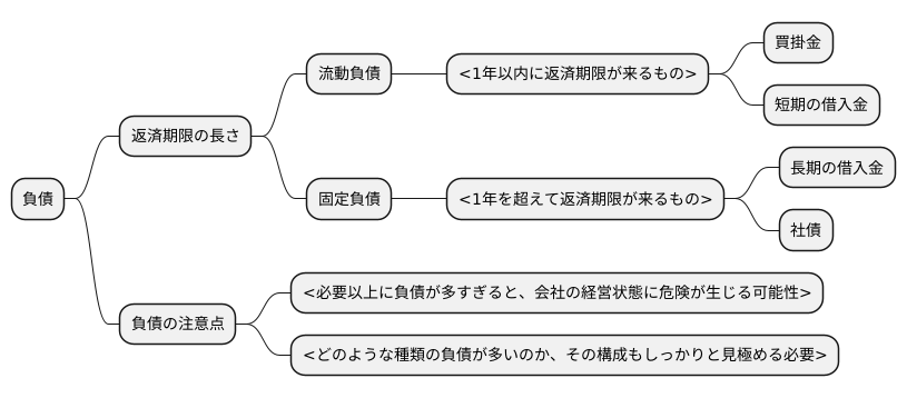 負債の把握