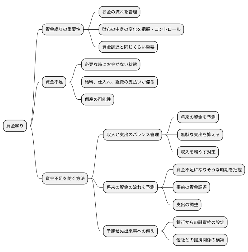 資金繰りの重要性