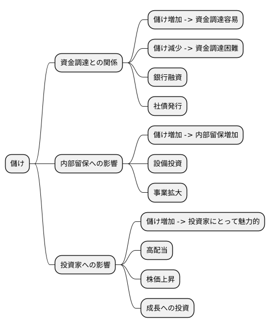 収益と資金調達の関係