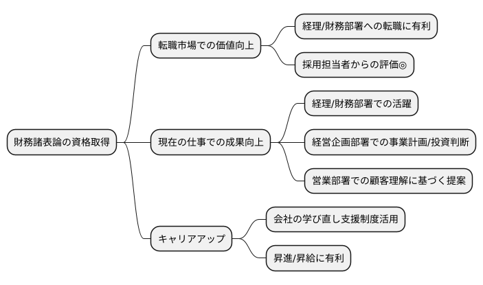 転職市場における価値