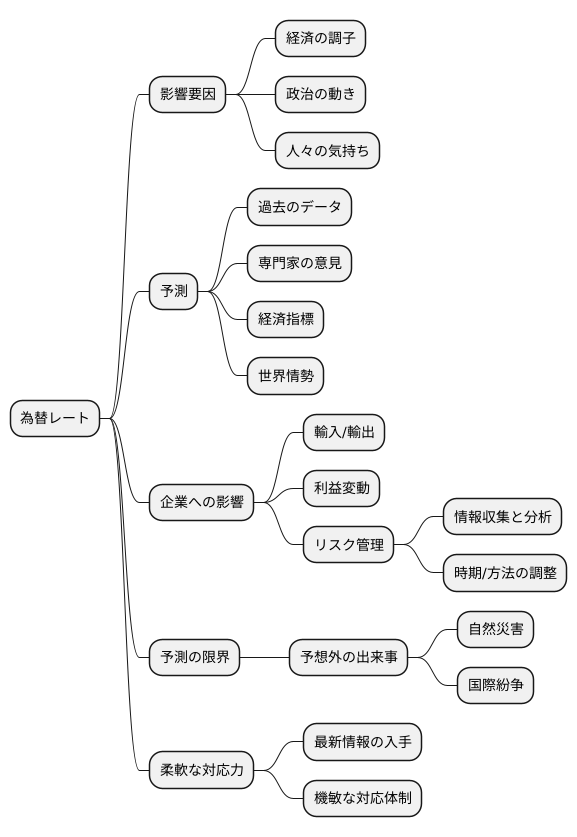 将来の為替レート予測