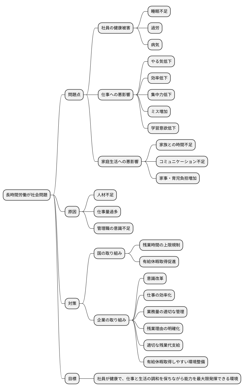 残業の現状