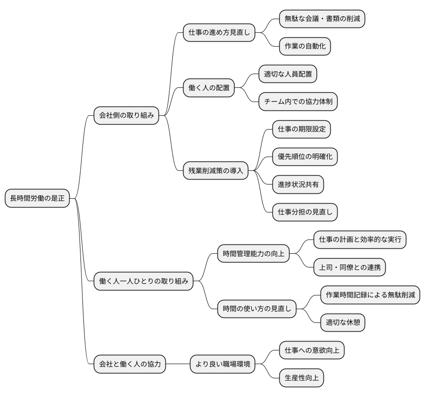 残業を減らすための対策