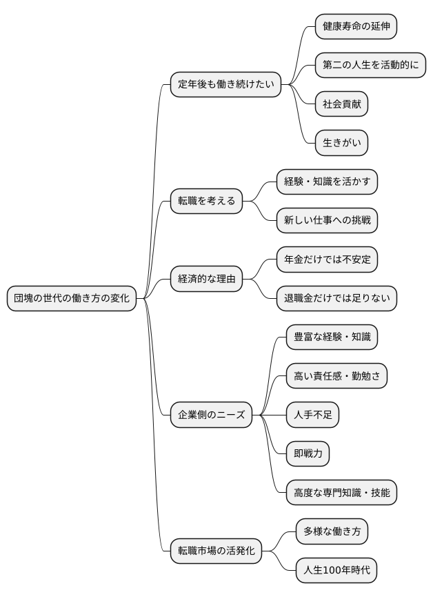 転職の現状