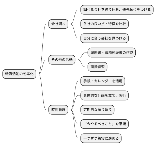 効率的な時間の活用