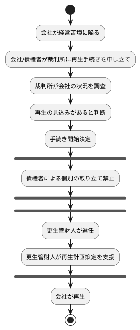 再生手続きの開始