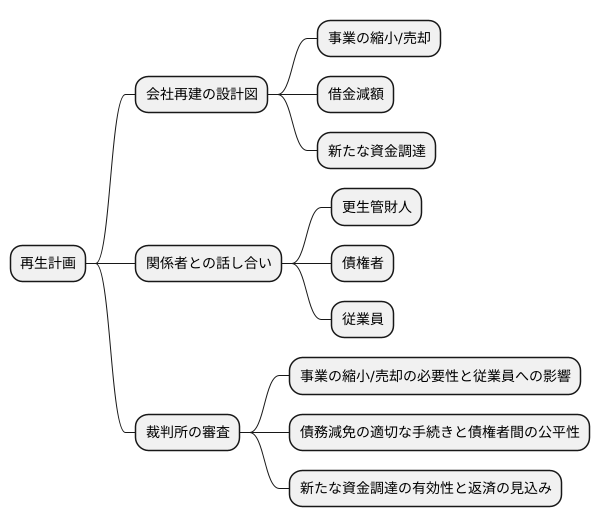 再生計画の作成
