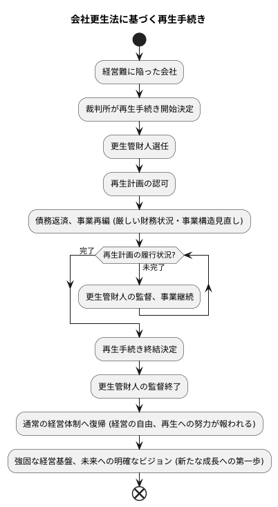 再生手続きの終結