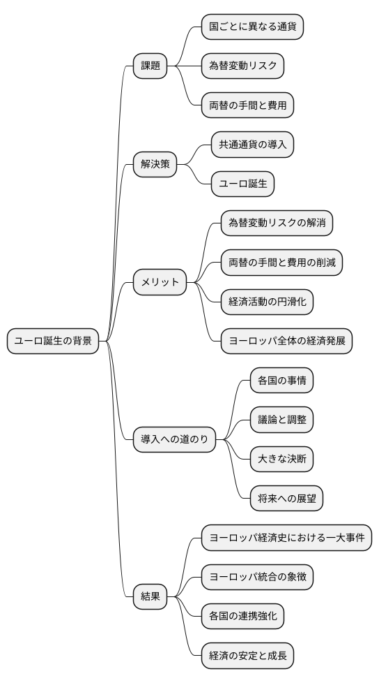 通貨誕生の背景