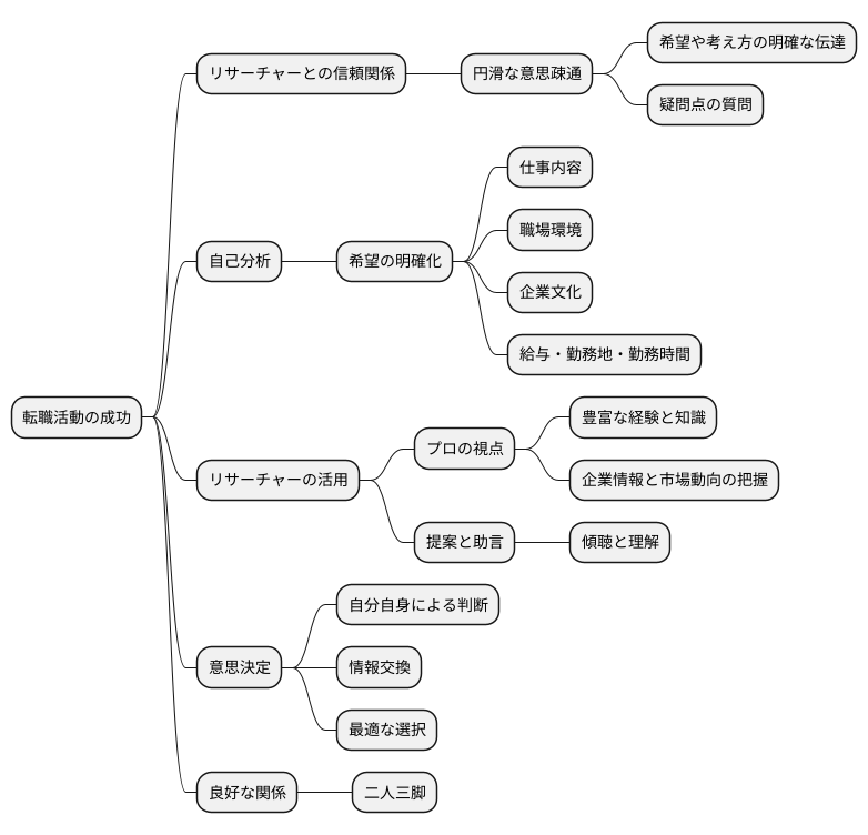 リサーチャーとの効果的なコミュニケーション