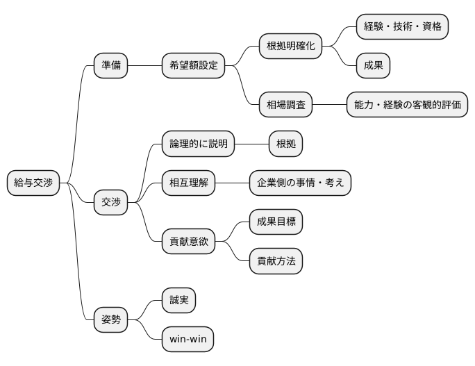 交渉の進め方