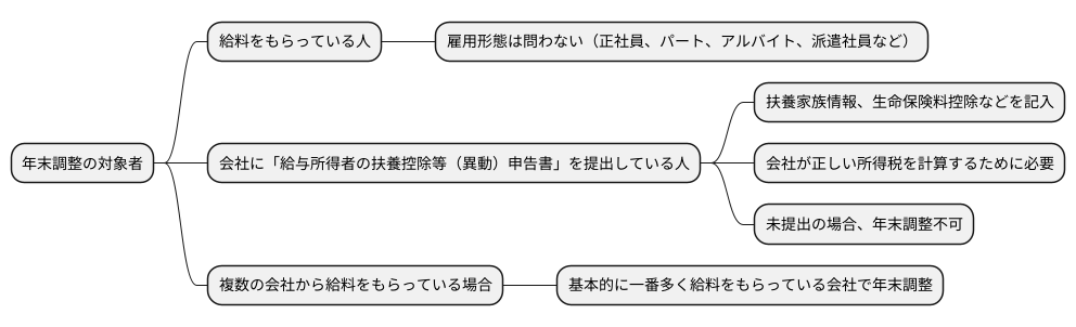 対象となる人