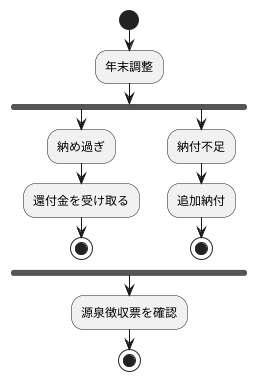 還付と追加納付